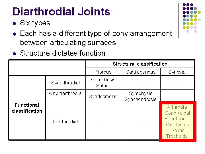 Diarthrodial Joints l l l Six types Each has a different type of bony