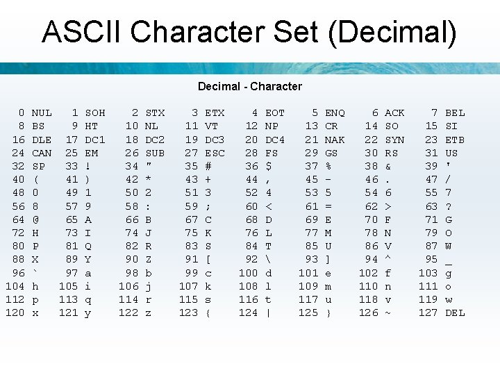 ASCII Character Set (Decimal) Decimal - Character 0 8 16 24 32 40 48