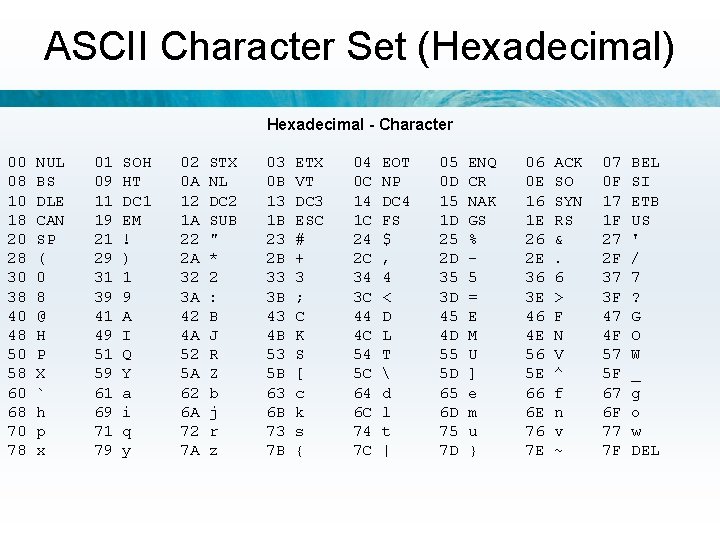 ASCII Character Set (Hexadecimal) Hexadecimal - Character 00 08 10 18 20 28 30