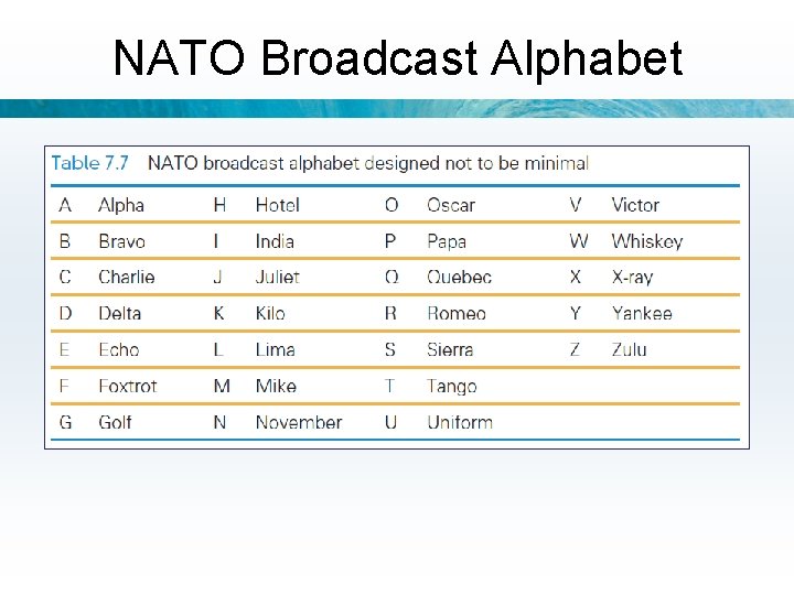 NATO Broadcast Alphabet 