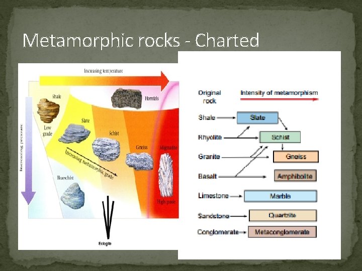 Metamorphic rocks - Charted 