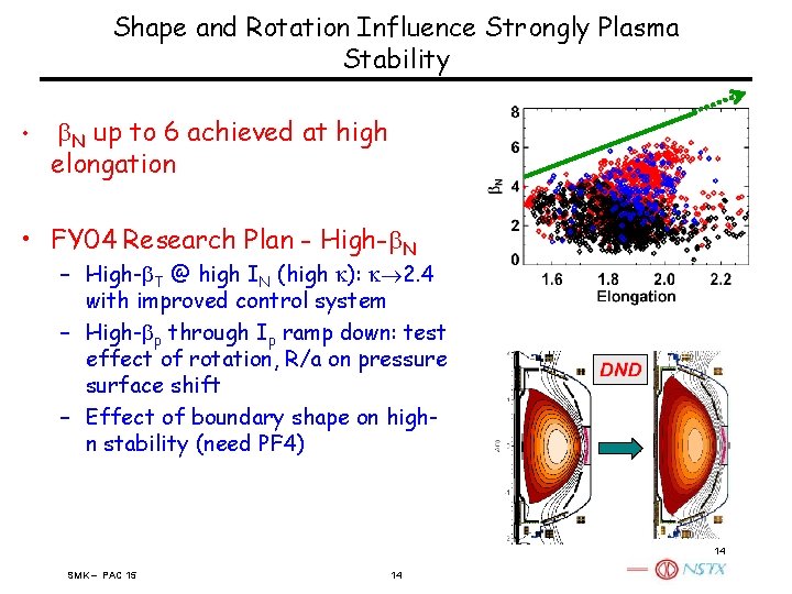 Shape and Rotation Influence Strongly Plasma Stability • b. N up to 6 achieved