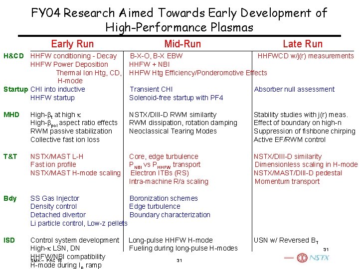 FY 04 Research Aimed Towards Early Development of High-Performance Plasmas Early Run H&CD HHFW