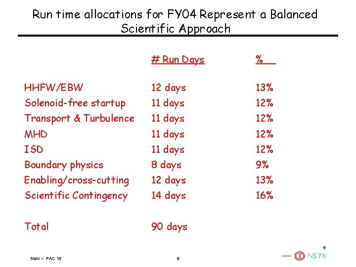 Run time allocations for FY 04 Represent a Balanced Scientific Approach # Run Days