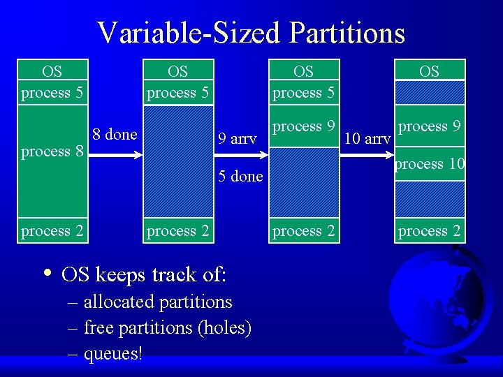 Variable-Sized Partitions OS process 5 process 8 OS process 5 8 done 9 arrv