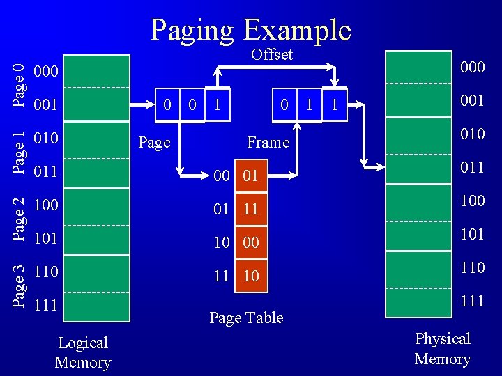 Paging Example Offset Page 0 Page 1 010 011 00 01 011 Page 2