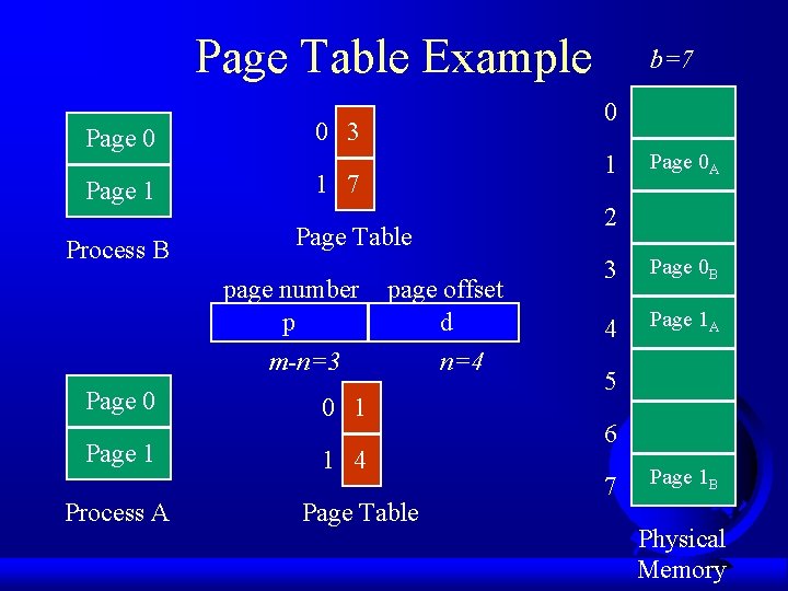 Page Table Example Page 0 0 3 Page 1 1 7 Process B m-n=3