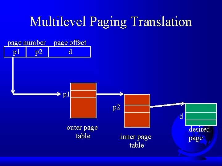 Multilevel Paging Translation page number p 1 p 2 page offset d p 1