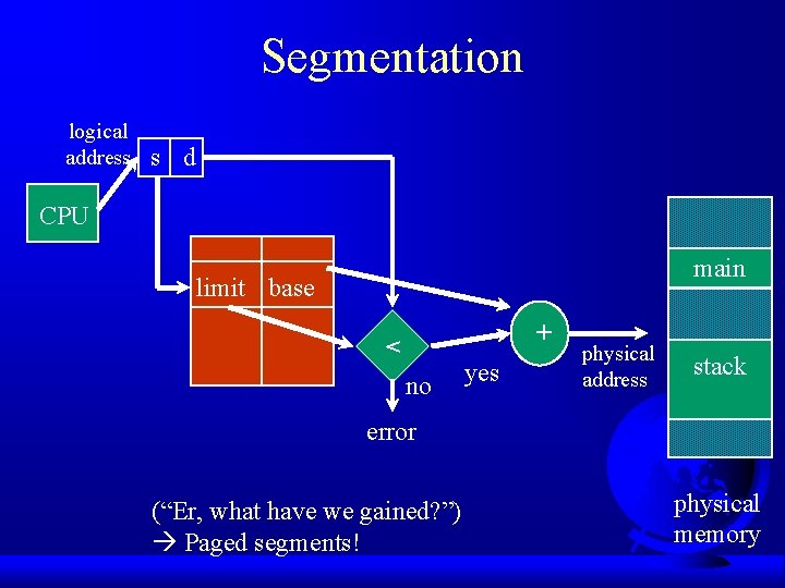 Segmentation logical address s d CPU main limit base + < no yes physical