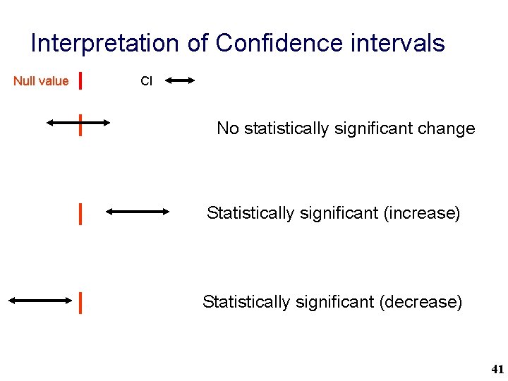 Interpretation of Confidence intervals Null value CI No statistically significant change Statistically significant (increase)