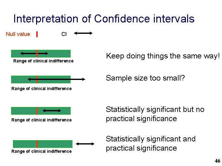 Interpretation of Confidence intervals Null value CI Range of clinical indifference Keep doing things