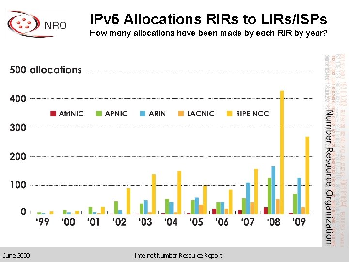 IPv 6 Allocations RIRs to LIRs/ISPs How many allocations have been made by each
