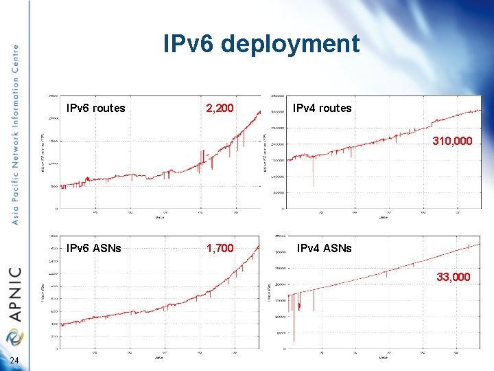 IPv 6 deployment IPv 6 routes 2, 200 IPv 4 routes 310, 000 IPv