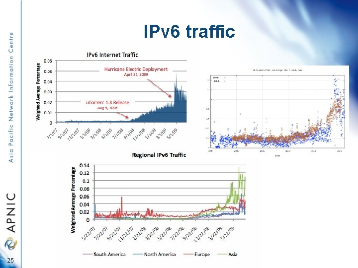 IPv 6 traffic 25 