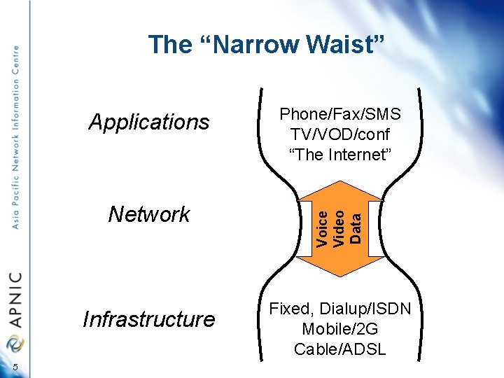 The “Narrow Waist” Network Infrastructure 5 Voice Video Data Applications Phone/Fax/SMS TV/VOD/conf “The Internet”