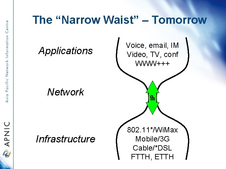 The “Narrow Waist” – Tomorrow Network Infrastructure 6 IP Applications Voice, email, IM Video,