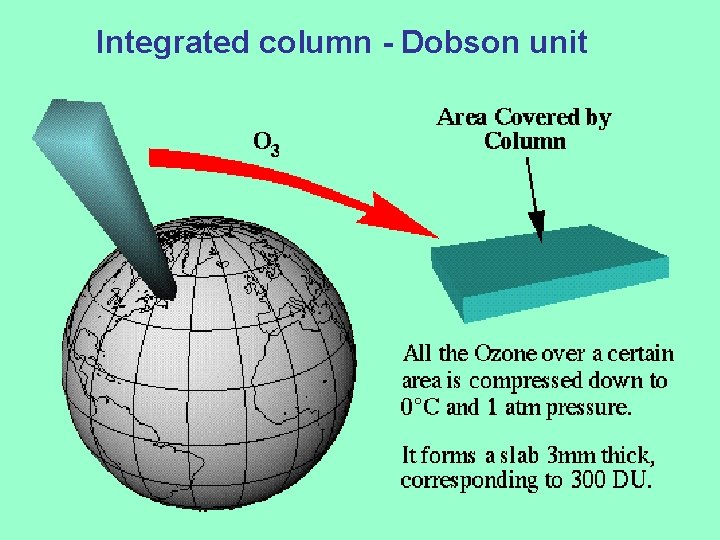 Integrated column - Dobson unit 