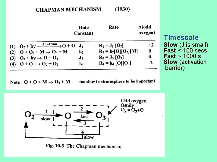 Timescale Slow (J is small) Fast < 100 secs Fast ~ 1000 s Slow