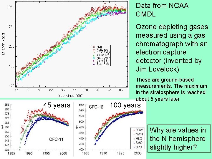 Data from NOAA CMDL Ozone depleting gases measured using a gas chromatograph with an