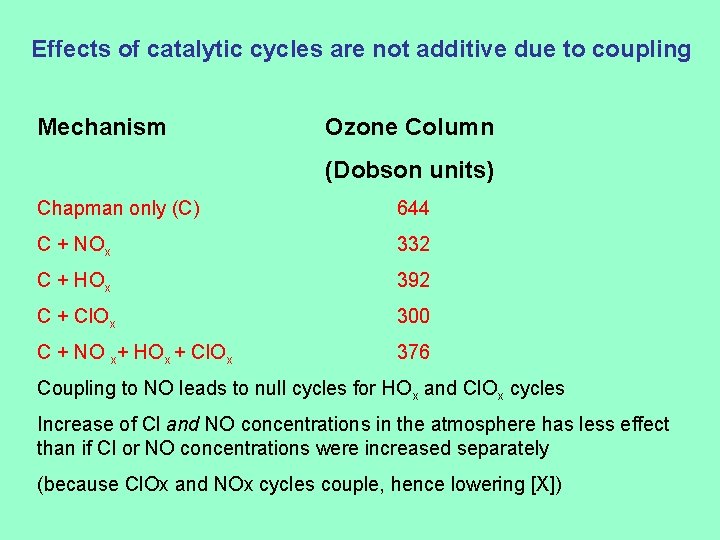 Effects of catalytic cycles are not additive due to coupling Mechanism Ozone Column (Dobson