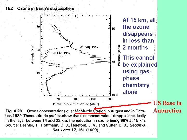 At 15 km, all the ozone disappears in less than 2 months This cannot
