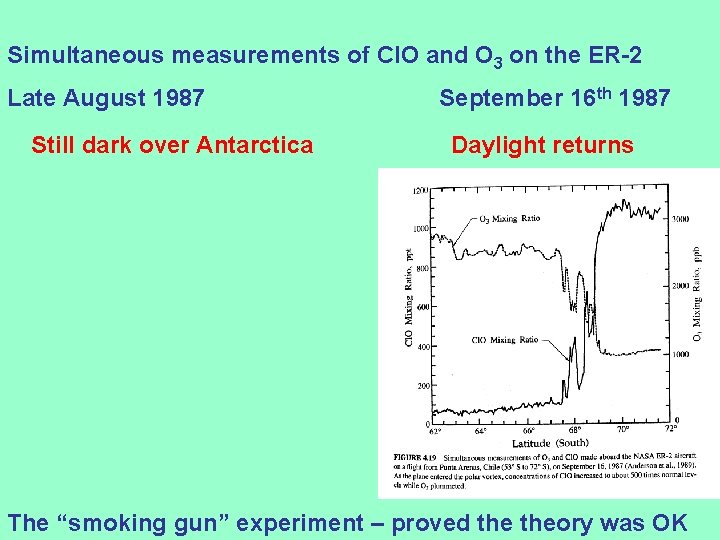 Simultaneous measurements of Cl. O and O 3 on the ER-2 Late August 1987