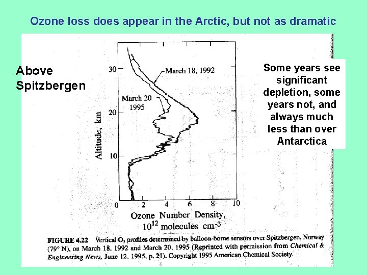 Ozone loss does appear in the Arctic, but not as dramatic Above Spitzbergen Some