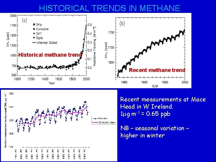 HISTORICAL TRENDS IN METHANE Historical methane trend Recent measurements at Mace Head in W