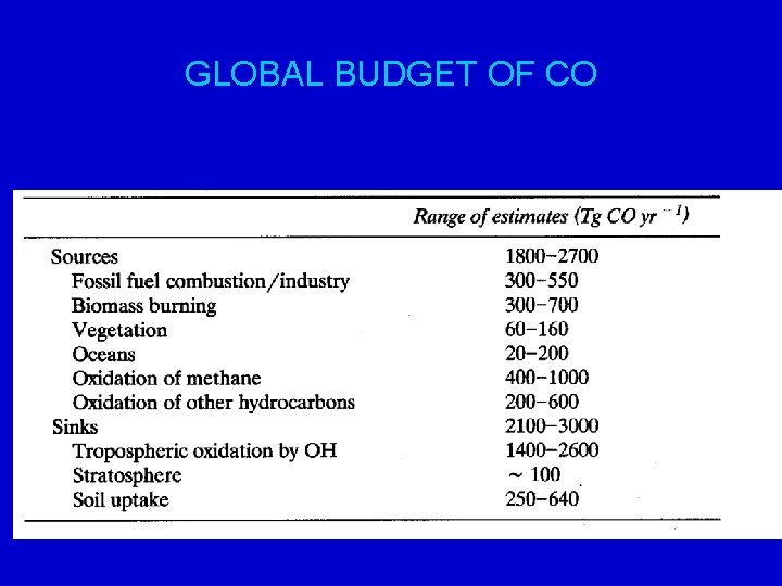 GLOBAL BUDGET OF CO 