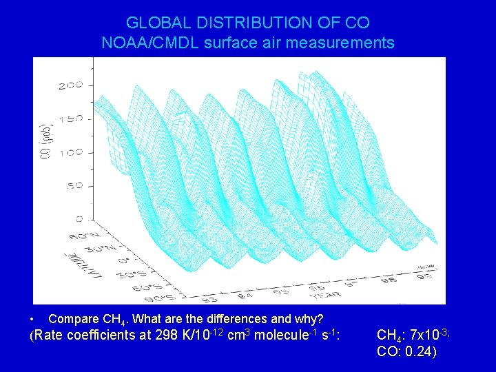 GLOBAL DISTRIBUTION OF CO NOAA/CMDL surface air measurements • Compare CH 4. What are