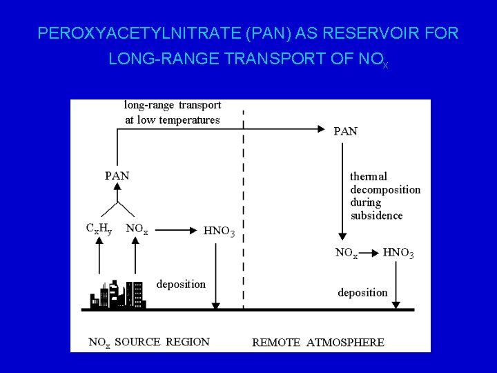 PEROXYACETYLNITRATE (PAN) AS RESERVOIR FOR LONG-RANGE TRANSPORT OF NOx 