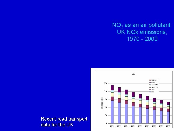 NO 2 as an air pollutant. UK NOx emissions, 1970 - 2000 Recent road