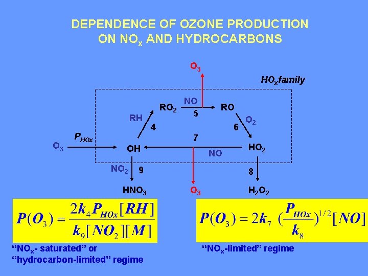 DEPENDENCE OF OZONE PRODUCTION ON NOx AND HYDROCARBONS O 3 HOxfamily RH O 3