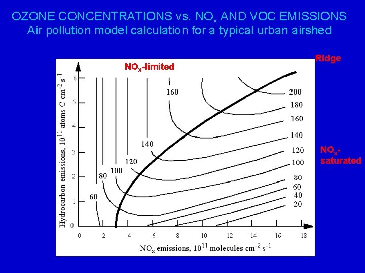 OZONE CONCENTRATIONS vs. NOx AND VOC EMISSIONS Air pollution model calculation for a typical