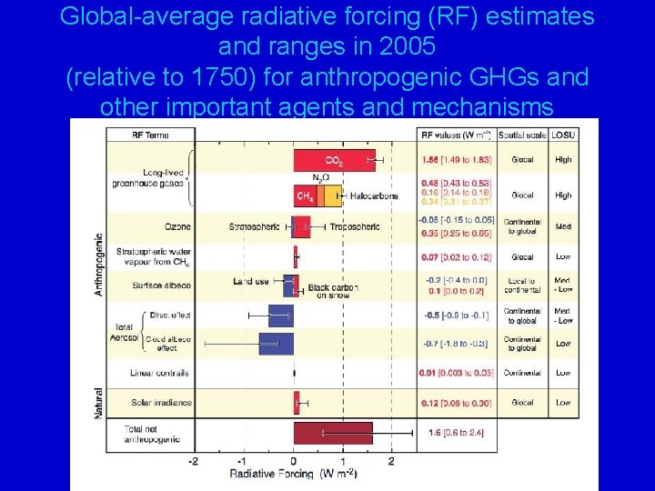 Global-average radiative forcing (RF) estimates and ranges in 2005 (relative to 1750) for anthropogenic