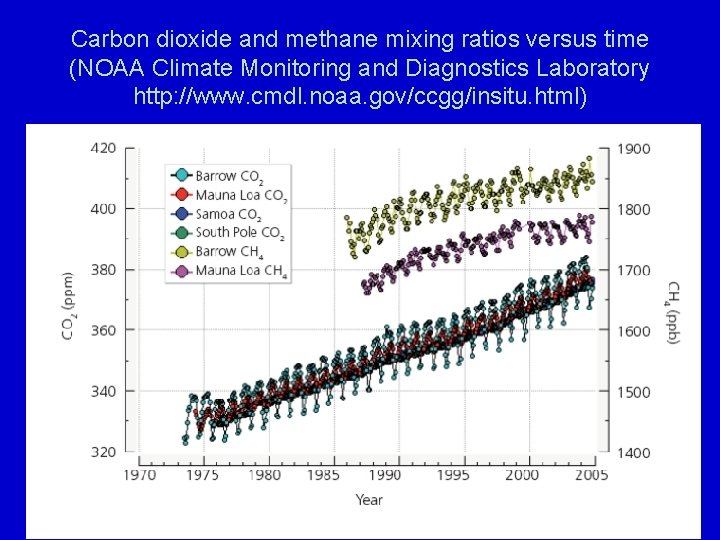 Carbon dioxide and methane mixing ratios versus time (NOAA Climate Monitoring and Diagnostics Laboratory