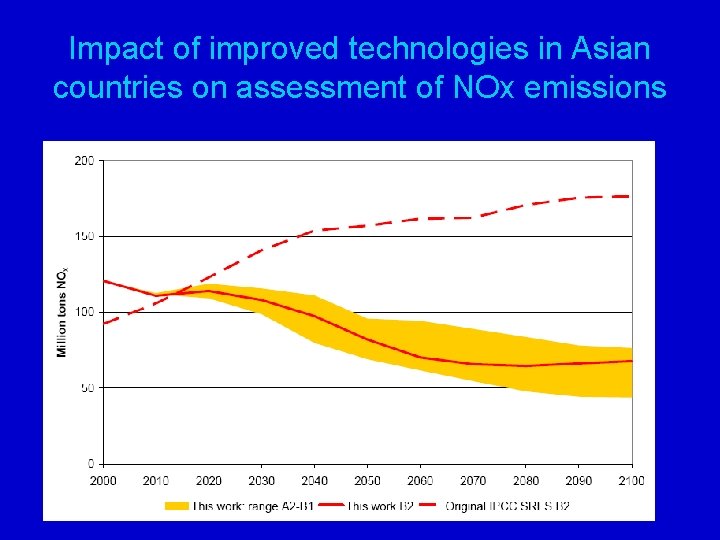 Impact of improved technologies in Asian countries on assessment of NOx emissions 