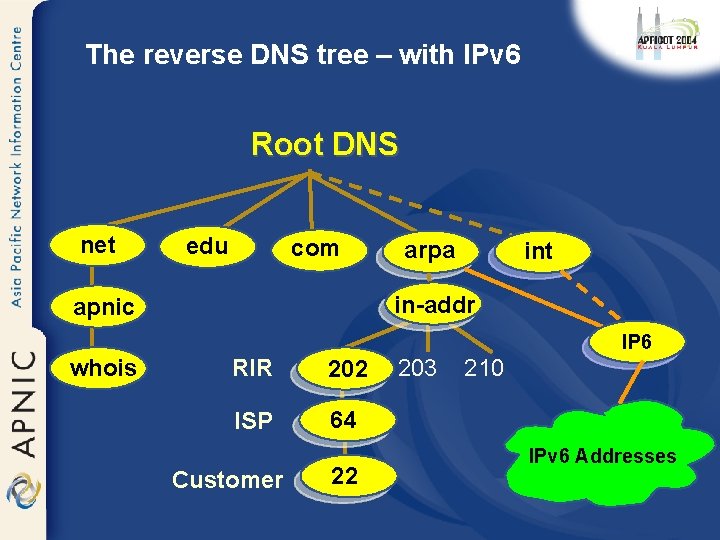 The reverse DNS tree – with IPv 6 Root DNS net edu com int