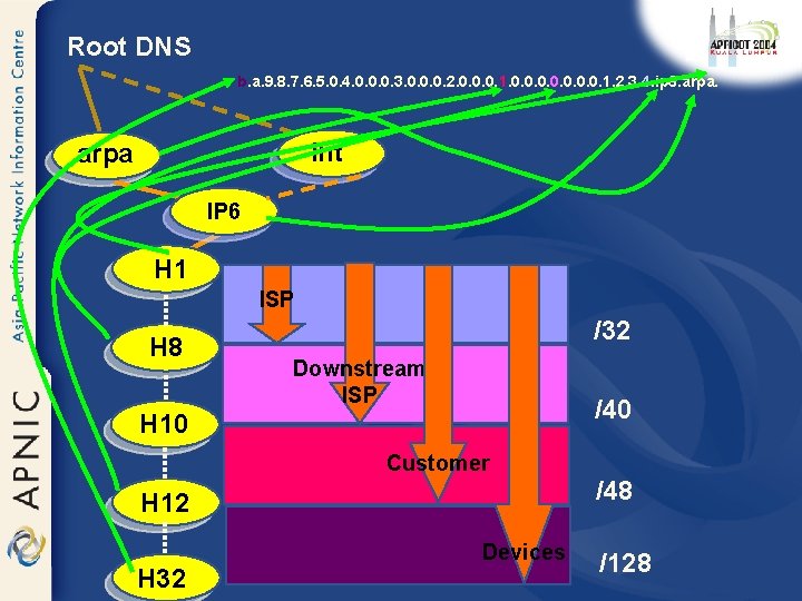 Root DNS b. a. 9. 8. 7. 6. 5. 0. 4. 0. 0. 0.