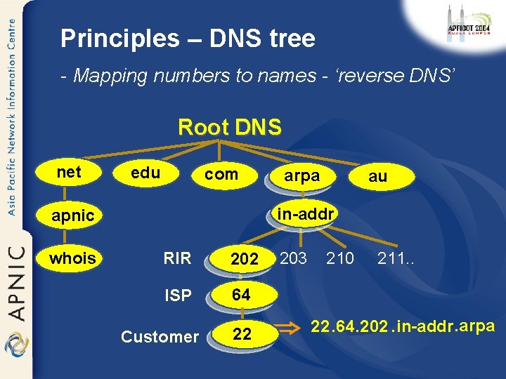 Principles – DNS tree - Mapping numbers to names - ‘reverse DNS’ Root DNS