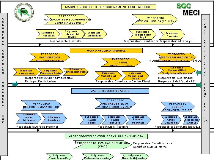 MACRO PROCESO DE DIRECCIONAMIENTO ESTRATÉGICO P 1 PROCESO PLANEACION Y DIRECCIONAMIENTO GERENCIAL (CD-DC) C MACRO PROCESO DE DIRECCIONAMIENTO ESTRATÉGICO P 1 PROCESO PLANEACION Y DIRECCIONAMIENTO GERENCIAL (CD-DC) C