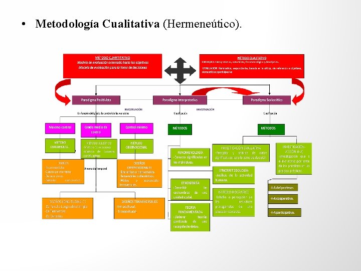  • Metodología Cualitativa (Hermeneútico). 