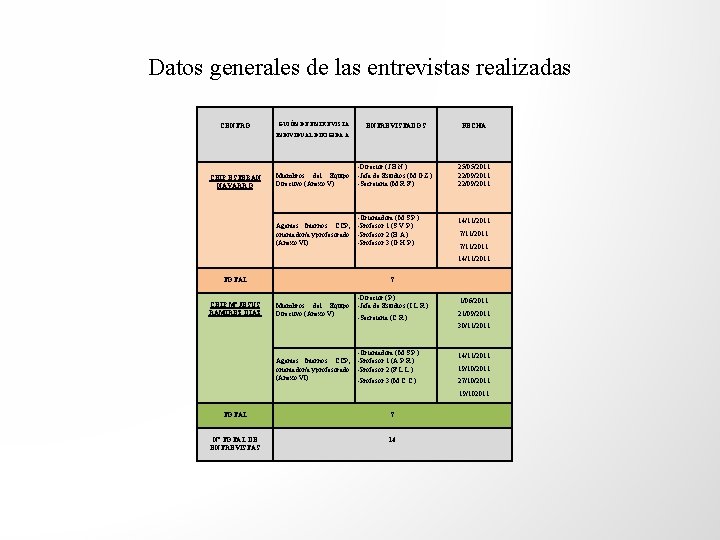 Datos generales de las entrevistas realizadas CENTRO GUIÓN DE ENTREVISTADOS FECHA INDIVIDUAL DIRIGIDA A: