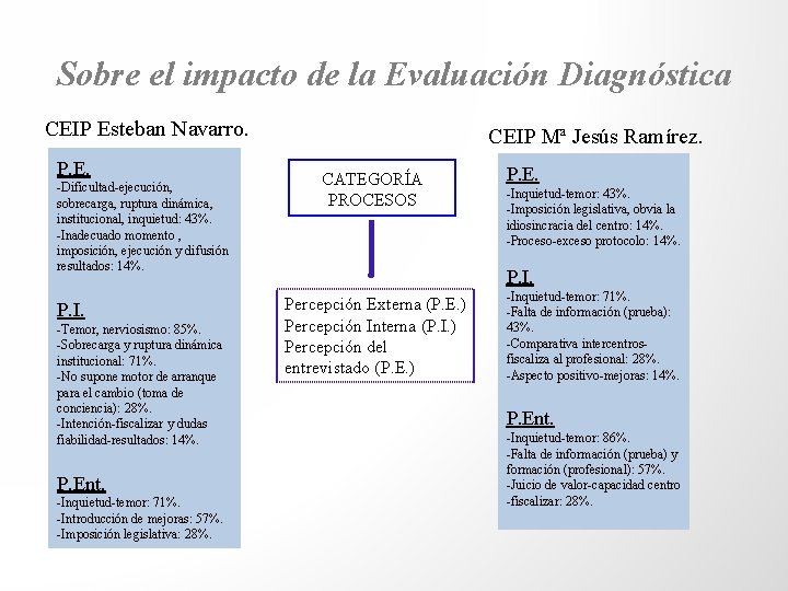 Sobre el impacto de la Evaluación Diagnóstica CEIP Esteban Navarro. P. E. -Dificultad-ejecución, sobrecarga,