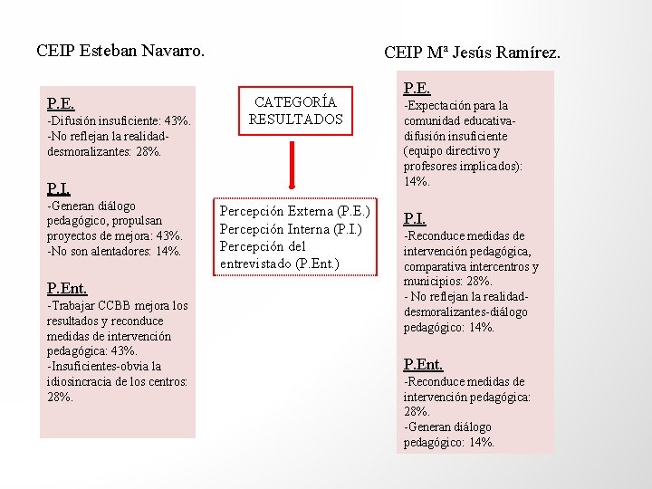 CEIP Esteban Navarro. P. E. -Difusión insuficiente: 43%. -No reflejan la realidaddesmoralizantes: 28%. CEIP