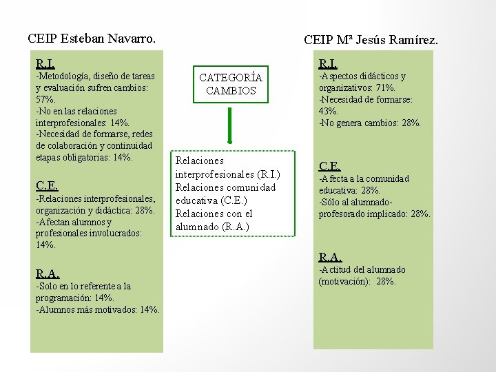 CEIP Esteban Navarro. CEIP Mª Jesús Ramírez. R. I. -Metodología, diseño de tareas y