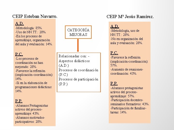 CEIP Esteban Navarro. CEIP Mª Jesús Ramírez. A. D. -Metodología: 85%. -Uso de NN.