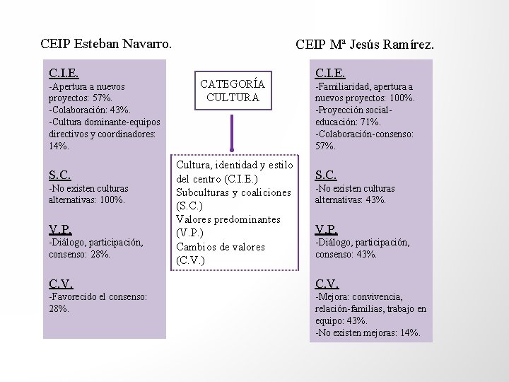 CEIP Esteban Navarro. C. I. E. -Apertura a nuevos proyectos: 57%. -Colaboración: 43%. -Cultura