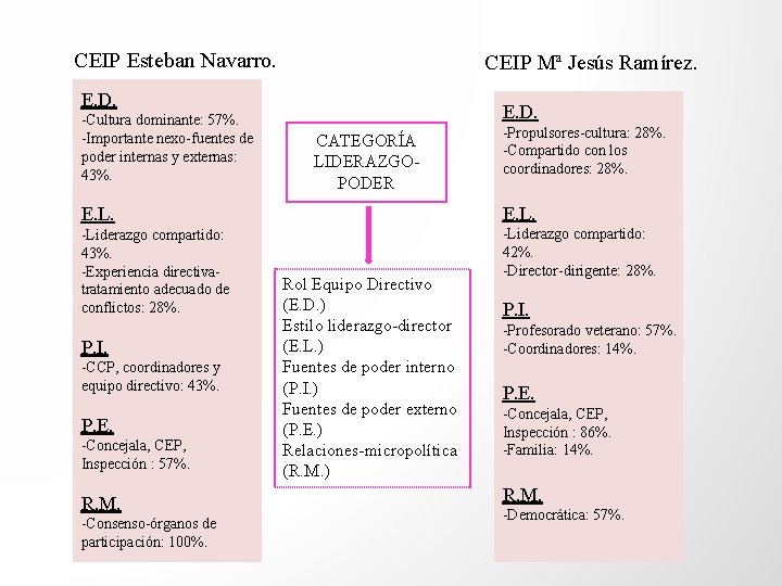 CEIP Esteban Navarro. CEIP Mª Jesús Ramírez. E. D. -Cultura dominante: 57%. -Importante nexo-fuentes