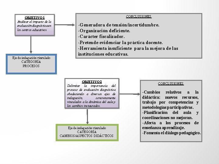 OBJETIVO 1 Analizar el impacto de la evaluación diagnóstica en los centros educativos Eje